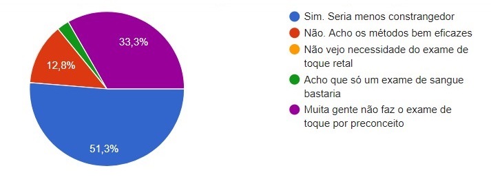 Exame toque retal pesquisa rede social outro exame